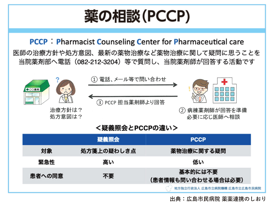 薬の相談（PCCP）