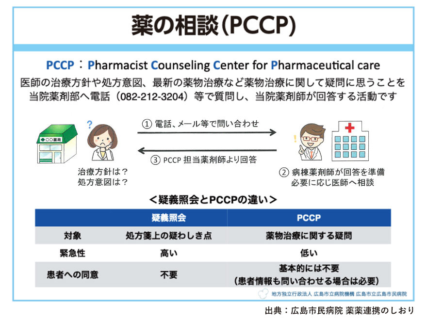 薬の相談(PCCP)