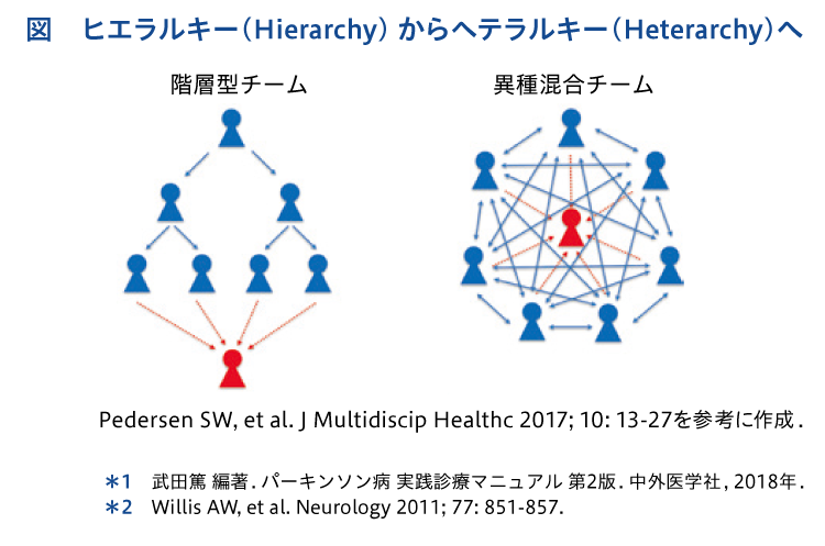 ヒエラルキー（Hierarchy) からヘテラルキー（Heterarchy）へ