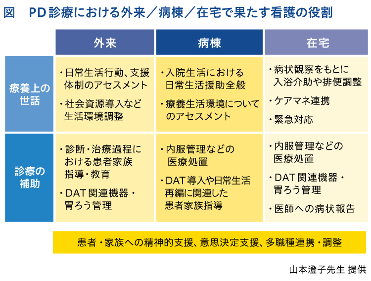 PD 診療における外来／病棟／在宅で果たす看護の役割