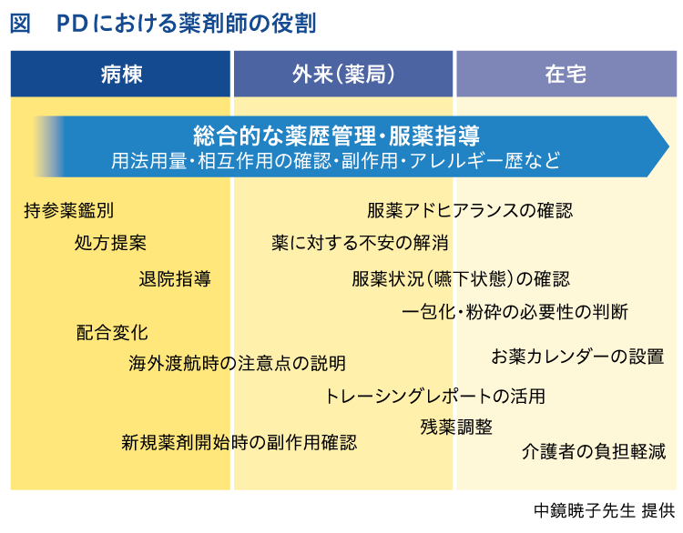 PDにおける薬剤師の役割