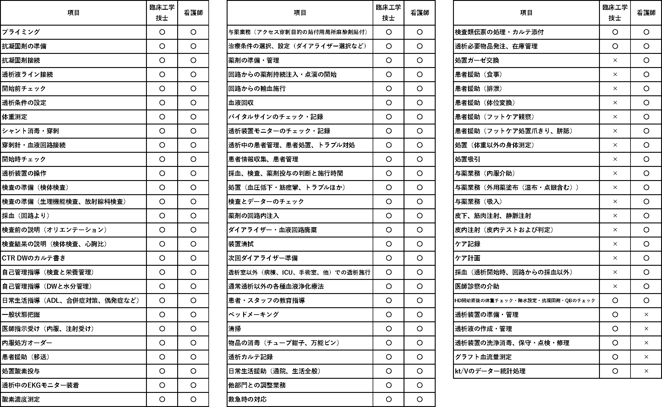 仁真会 透析室 業務分担項目