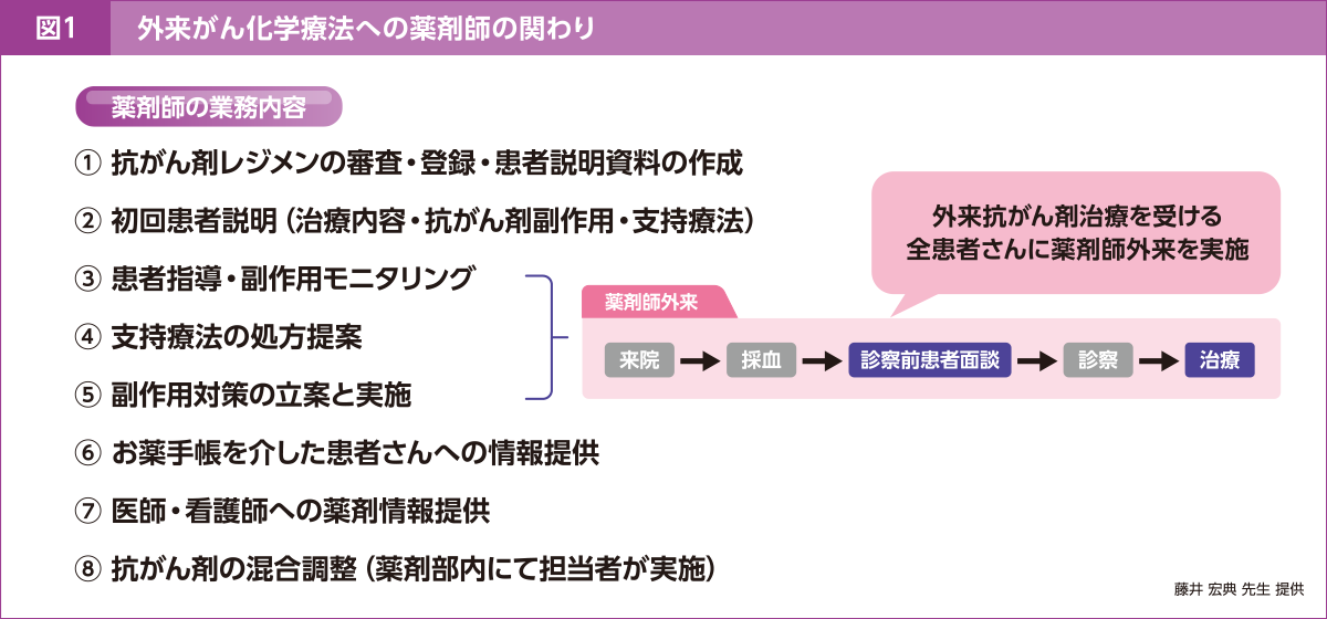 図1 外来がん化学療法への薬剤師の関わり