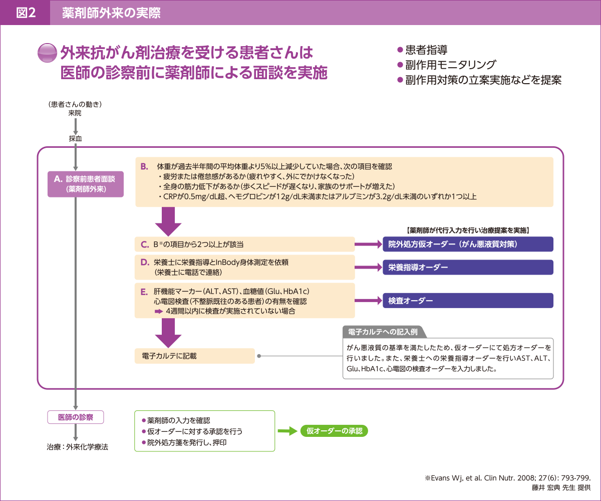 図2 薬剤師外来の実際