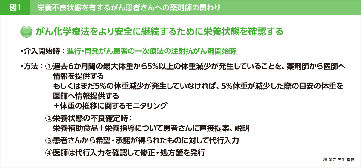 図1 栄養状態不良の患者さんへの薬剤師の関わり