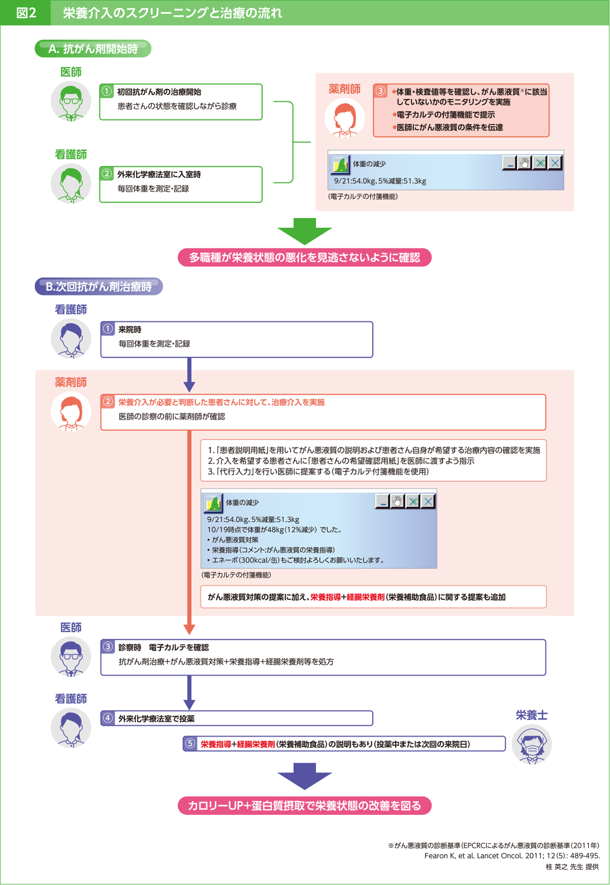 図2 栄養介入のスクリーニングと治療の流れ