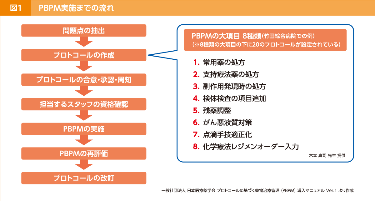 図1 PBPM実施までの流れ