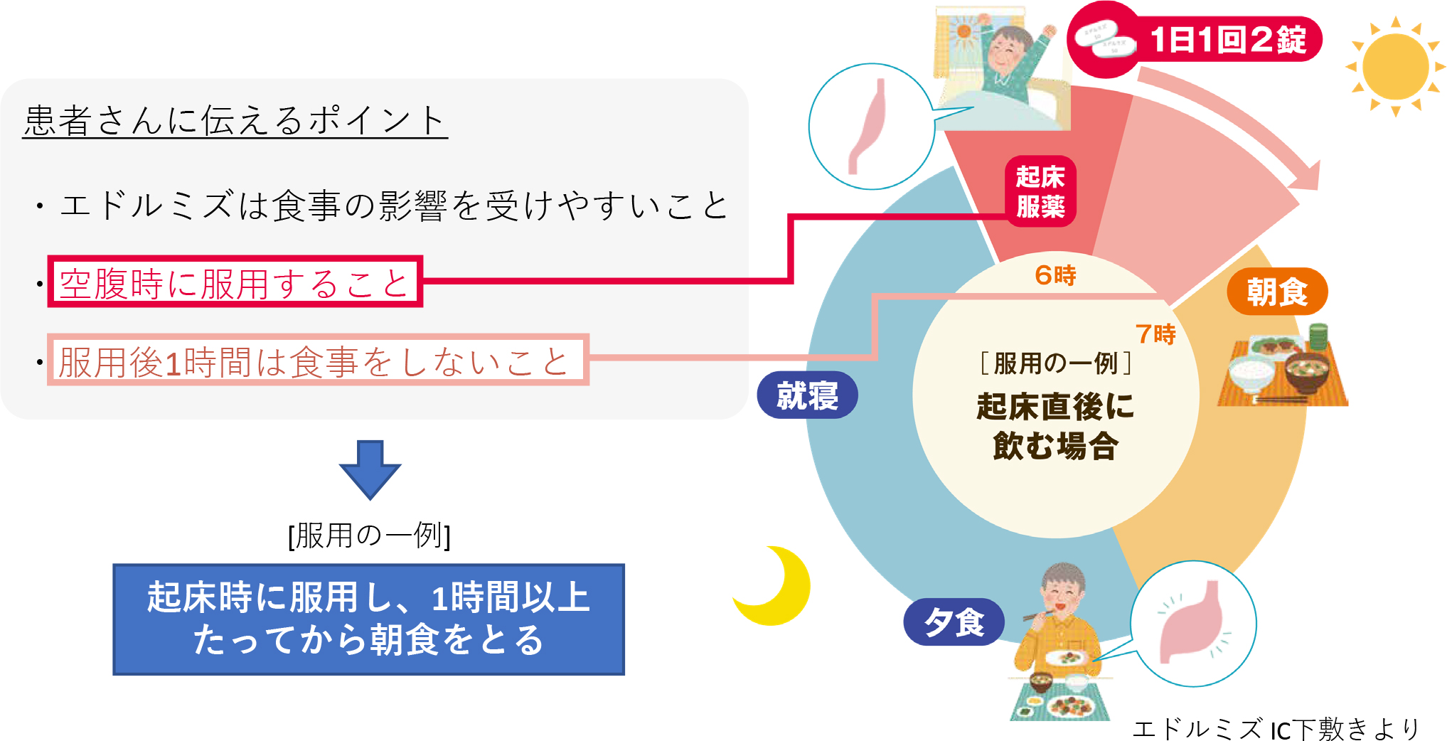 服用方法について