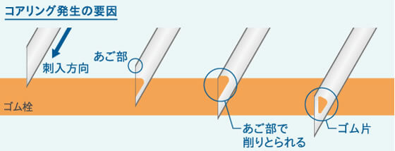 コアリング発生の要因